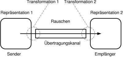 Graphische Darstellung (vergl. Text davor und danach)